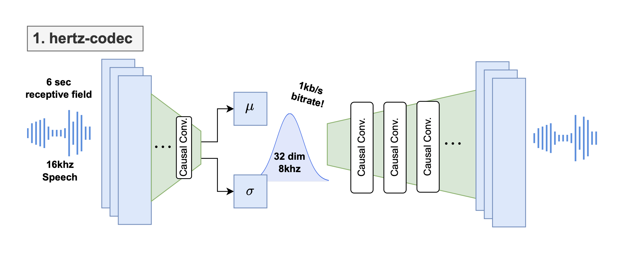 hertz-codec architecture diagram